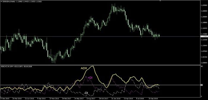 Chỉ báo ADX công cụ hữu ích đo lường xu hướng