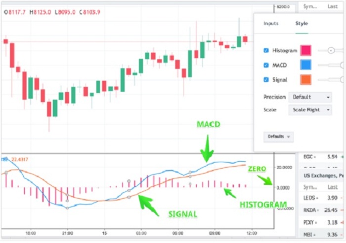 Chỉ báo MACD dùng để nhận diện phân kỳ