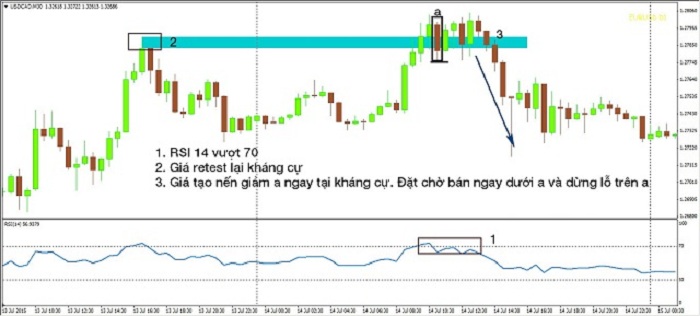 Chỉ báo RSI được thể hiện theo dạng phần trăm