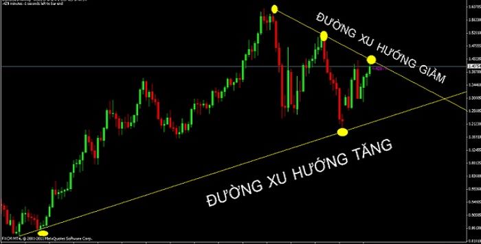 Chỉ số trendline