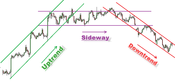 Mô hình mô tả về thị trường Sideway