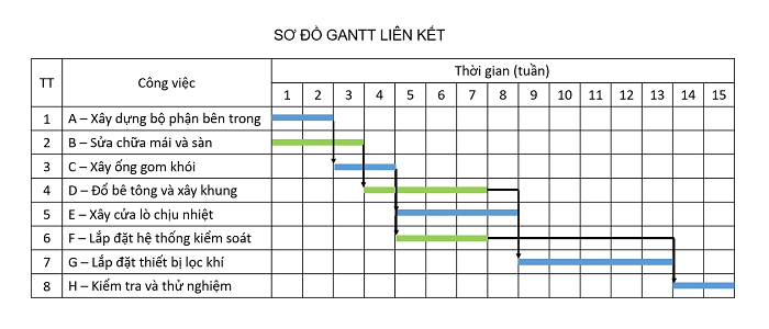 Sơ đồ Gantt liên kết