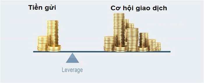 Cơ hội tham gia Forex dễ dàng với công cụ đòn bẩy