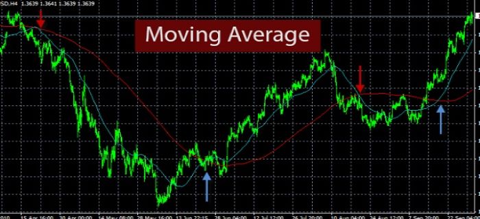 Đường trung bình động (Moving Average)