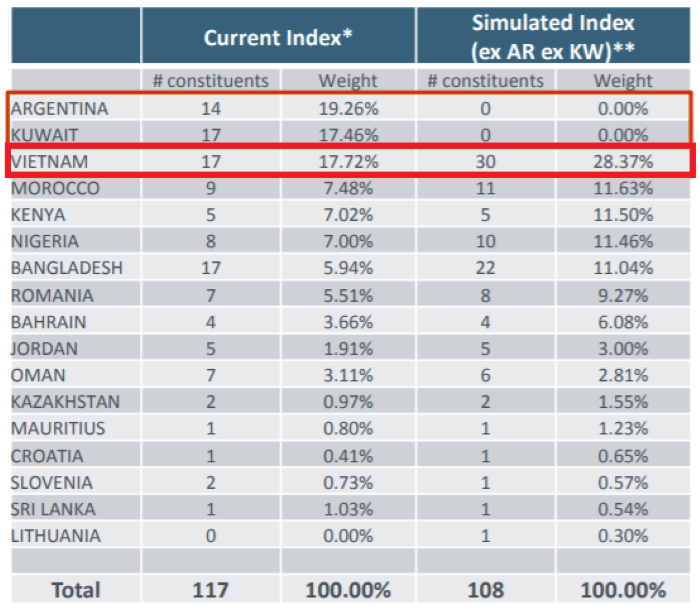 Tỷ trọng cổ phiếu Việt Nam trong MSCI