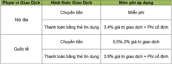 Biểu phí chuyển tiền của PayPal